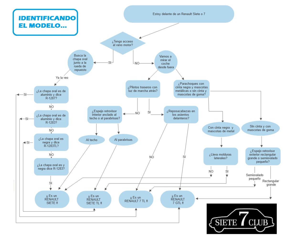 Identificación de versiones del renault